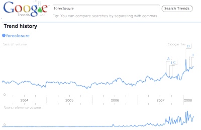 Google-Trends-about-searches-for-foreclosures.png