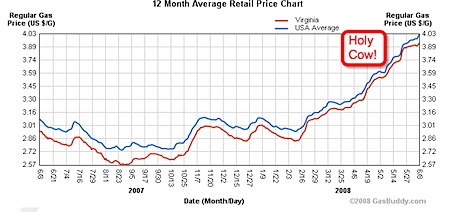 Year over year gas prices in Virginia