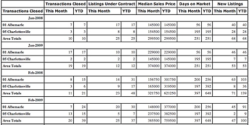 Attached home sales