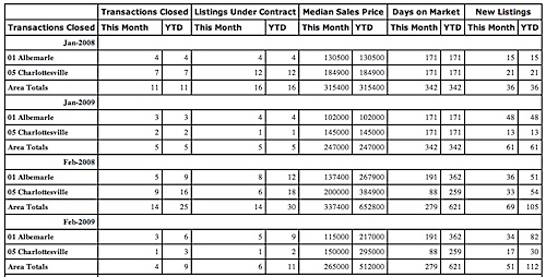 Sold condos in Charlottesville/Albemarle
