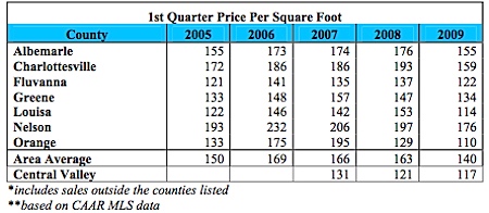Price Per Squar foot
