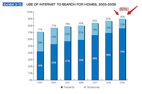 Buyers are using the internet to search for homes. Really!