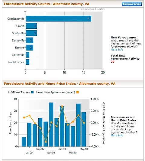 Albemarle County Foreclosure Rate and Foreclosure Activity Information - May 2010