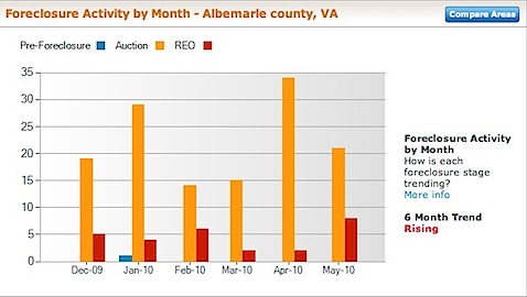 Albemarle County Foreclosure Rate and Foreclosure Activity Information - Trends
