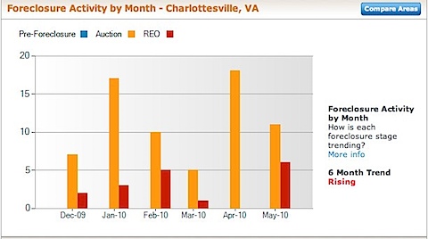 Charlottesville Foreclosure Rate and Foreclosure Activity Information - may 2010