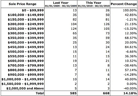 Home Sales UP in Charlottesville and Albemarle - 2010 versus 2009.jpg