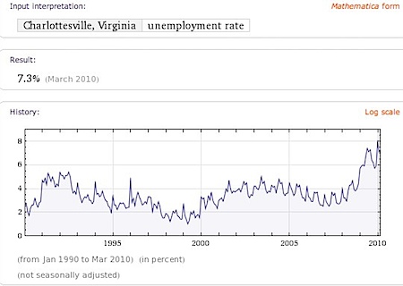 Charlottesville's Unemployment is lower than the national average. 