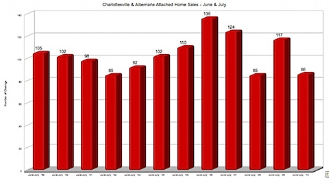 Charlottesville & Albemarle Attached Home Sales - June & July 