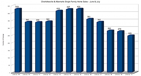 Charlottesville & Albemarle Single Family Home Sales - June & July 