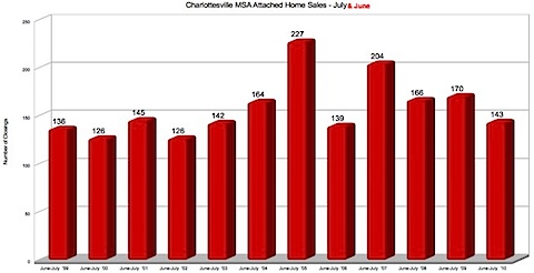 Charlottesville MSA Attached Home Sales - June & July 
