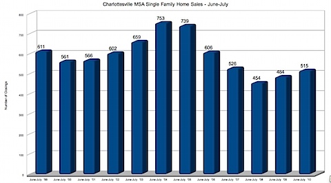 Charlottesville MSA Single Family Home Sales - June & July 