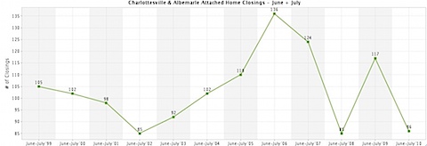 Charlottesville and Albemarle - Attached Home Closings - June and July.jpg