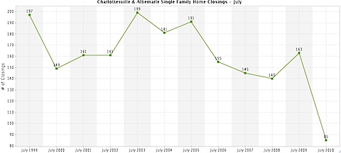 Charlottesville and Albemarle Single Family Home Closings - July