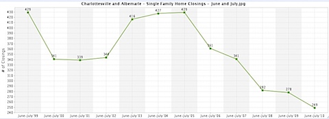 Charlottesville and Albemarle - Single Family Home Closings - June and July