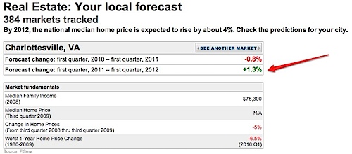 Charlottesville MSA Home Prices Predicted to Rise.jpg