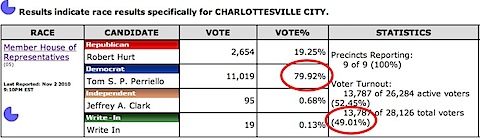 City of Charlottesville - Heavily Democratic
