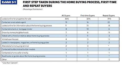 NAR Profile of Home Buyers and Sellers - 2010.pdf (page 47 of 124).jpg
