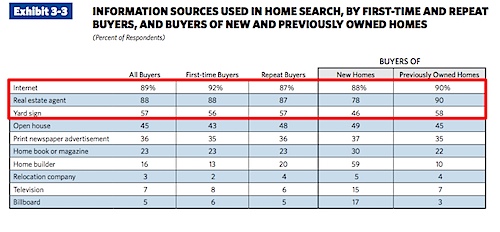 iNFORMATiON SOuRCES uSED iN HOME SEARCH, By FiRST-TiME AND REPEAT BuyERS, AND BuyERS OF NEw AND PREviOuSLy OwNED HOMES