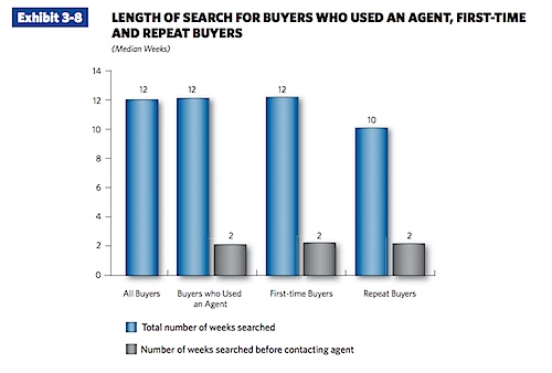 LENgTH OF SEARCH FOR BuyERS wHO uSED AN AgENT, FiRST-TiME AND REPEAT BuyERS