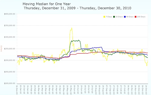 Moving Median Average Home Price - Charlottesville MSA - 2010.jpg