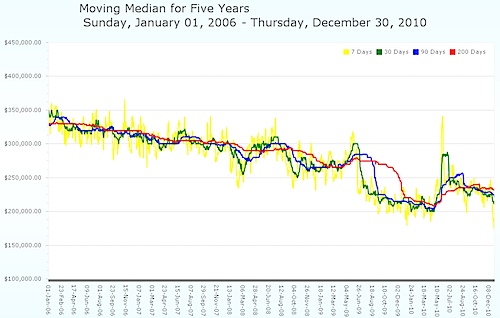 Moving Median Home Price - Charlottesville MSA - five years.jpg