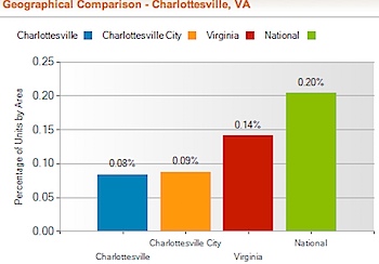 Charlottesville Foreclosure Rate and Foreclosure Activity Information | thanks to RealtyTrac