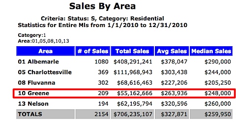 Sales by area - Charlottesville MSA - Greene County Highlighted