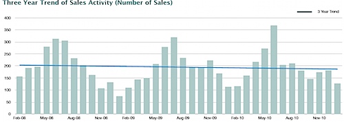 January 2011 Nest Report - Real Estate Sales Trends