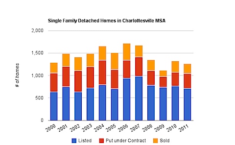 Charlottesville MSA Single Family Homes stats