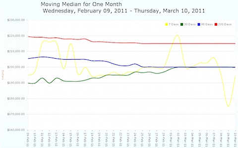 Moving Median Price - one month - Charlottesville MLS - 2011.jpg