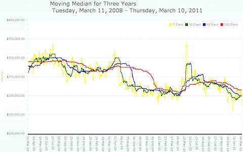 Moving Median Price - three year - Charlottesville MLS - 2011