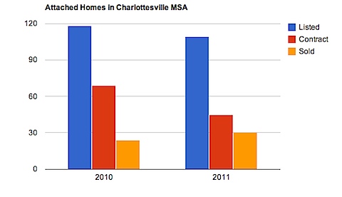 Attached Homes in Charlottesville MSA - 2011 vs 2010