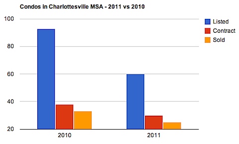 Condos in Charlottesville MSA - 2011 vs 2010