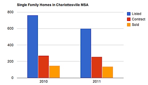 Single Family Homes in Charlottesville MSA - 2011 vs 2010