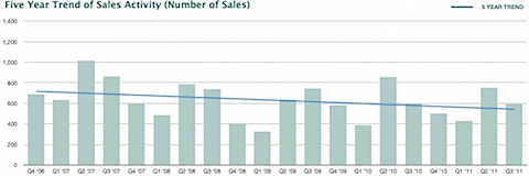 Charlottesville MSA Total Sales Nest Report Q3 2011