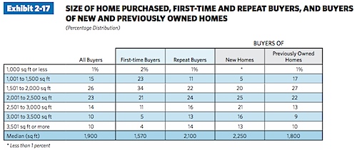 SiZE OF HOME PuRCHASED, FiRST-TiME AND REPEAT BuyERS, AND BuyERS OF NEw AND PREviOuSLy OwNED HOMES