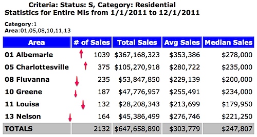 Charlottesville Albemarle area home sales so far for 2011