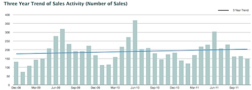 Nest Report - November 2011 - Total real estate sales.jpg