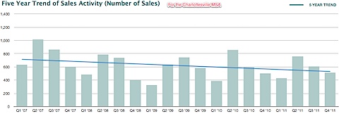 Five year trend of sales activity in the Charlottesville MSA