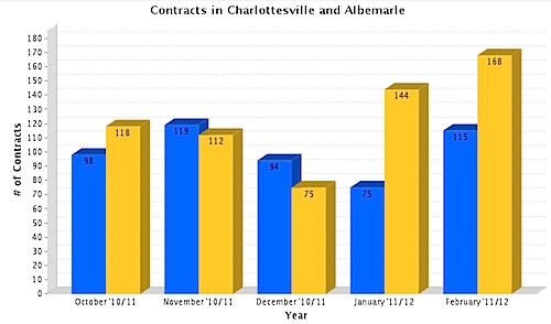 Pendings in Charlottesville and Albemarle 2010 - 2011 - 2012