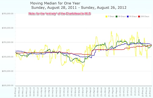 Moving Median Price for Charlottesville MLS - 2011 - 2012