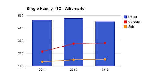 Single Family Homes - Albemarle County - 1st Quarter