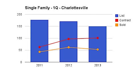 Single Family Homes - City of Charlottesville - 1st Quarter
