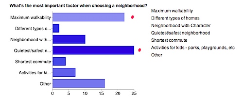What's the most important factor when choosing a neighborhood in Charlottesville?