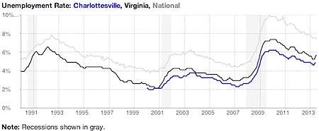 Charlottesville, Virginia Metropolitan Unemployment Rate and Total Unemployed | Department of Numbers.jpg