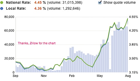 Mortgage Rates - Today_s Home Loan Rates and Trends | Zillow