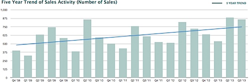 2013 Q3 Cville Nest Report - 5 Year Sales Trend