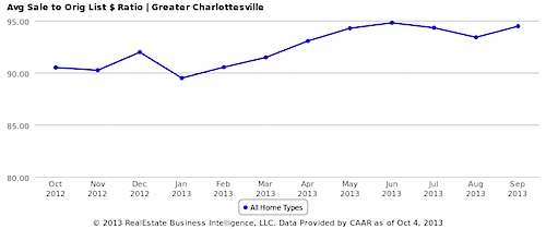 Avg Sale to Orig List $ Ratio - Greater Charlottesville