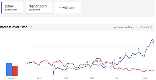 Google Trends - Web Search interest_ zillow, realtor.com - Worldwide, 2004 - present.jpg