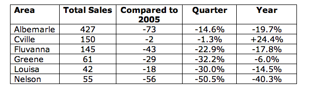Caar Stats 3Rd Quarter